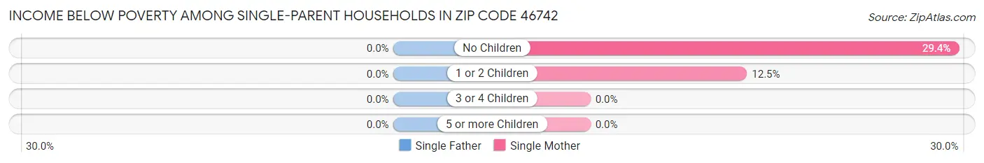 Income Below Poverty Among Single-Parent Households in Zip Code 46742