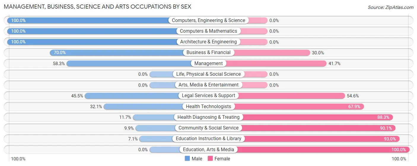 Management, Business, Science and Arts Occupations by Sex in Zip Code 46742