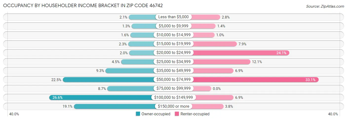 Occupancy by Householder Income Bracket in Zip Code 46742