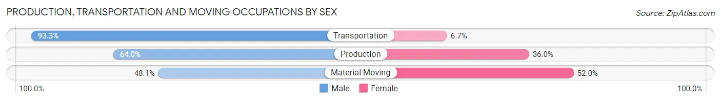 Production, Transportation and Moving Occupations by Sex in Zip Code 46742