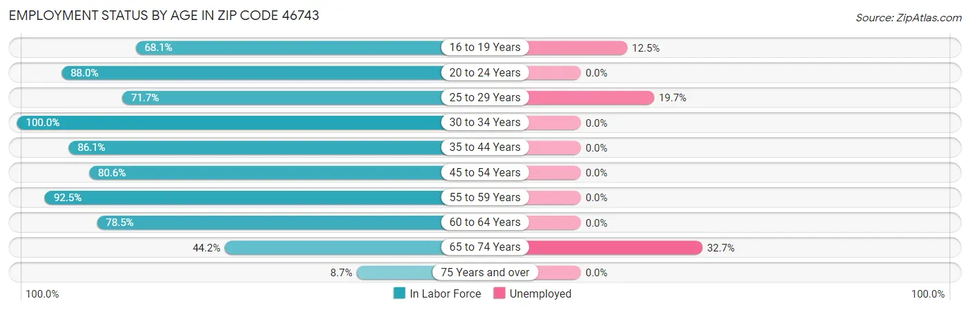 Employment Status by Age in Zip Code 46743