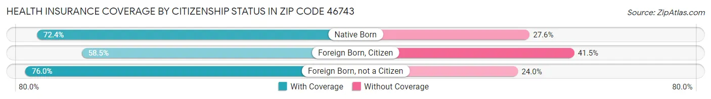 Health Insurance Coverage by Citizenship Status in Zip Code 46743
