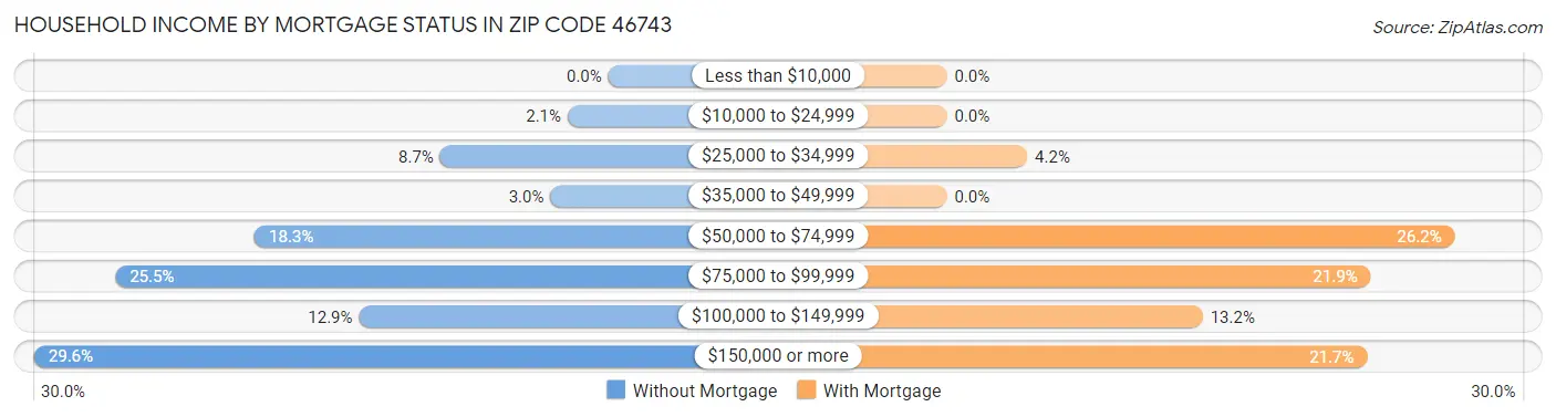 Household Income by Mortgage Status in Zip Code 46743