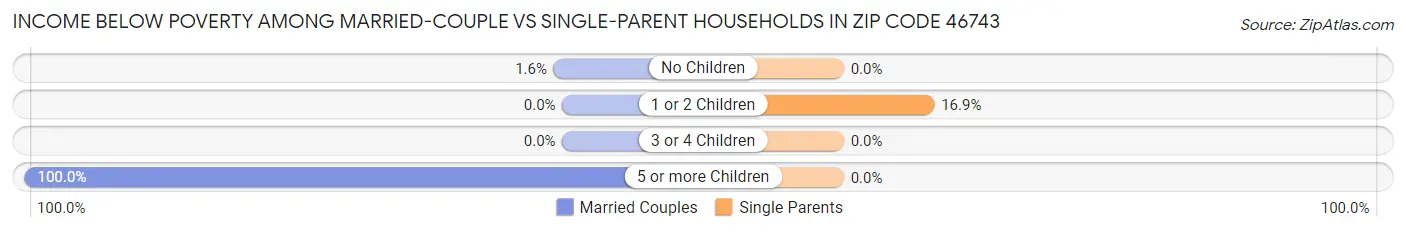 Income Below Poverty Among Married-Couple vs Single-Parent Households in Zip Code 46743