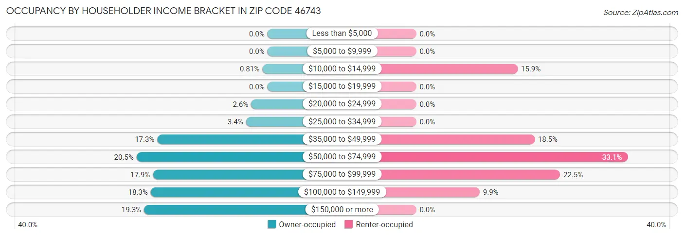Occupancy by Householder Income Bracket in Zip Code 46743