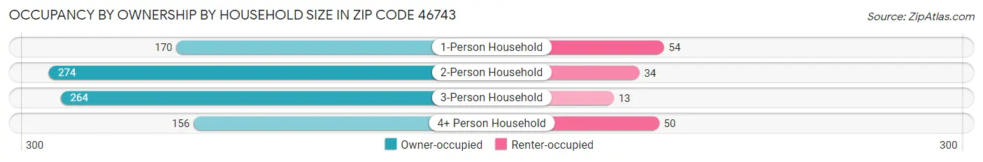Occupancy by Ownership by Household Size in Zip Code 46743