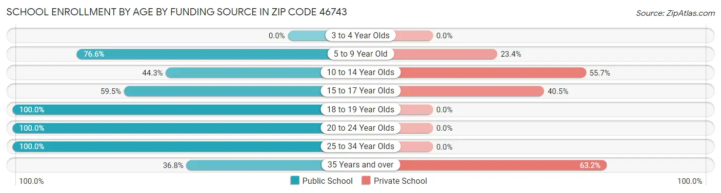 School Enrollment by Age by Funding Source in Zip Code 46743