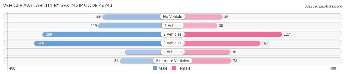 Vehicle Availability by Sex in Zip Code 46743