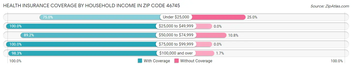Health Insurance Coverage by Household Income in Zip Code 46745