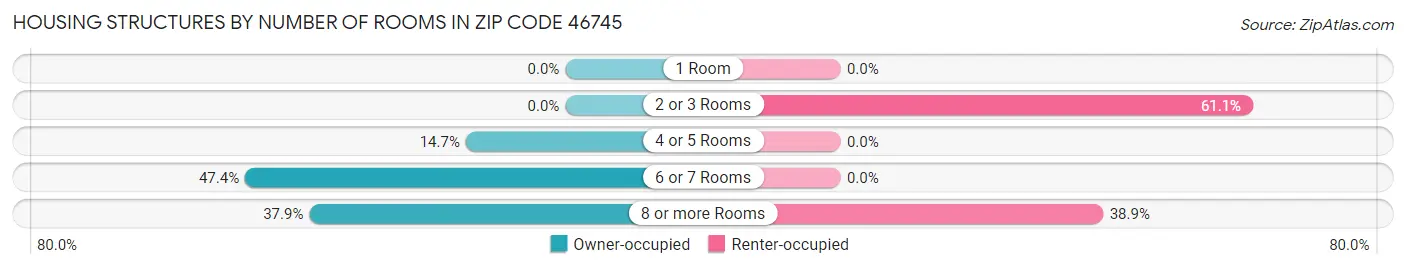 Housing Structures by Number of Rooms in Zip Code 46745