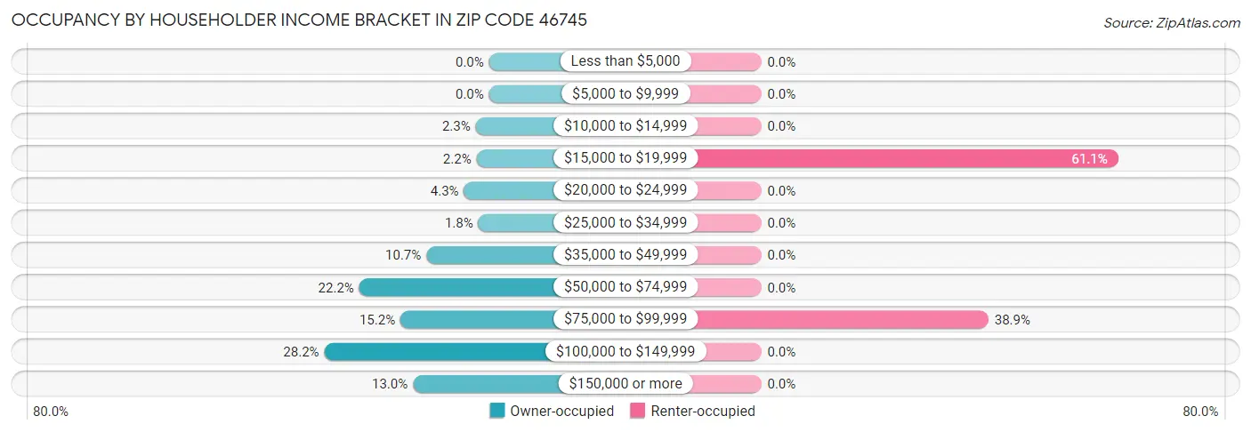 Occupancy by Householder Income Bracket in Zip Code 46745