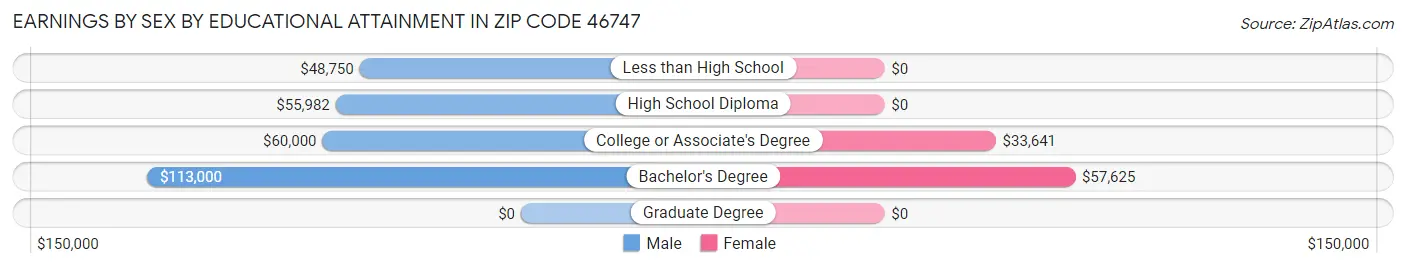 Earnings by Sex by Educational Attainment in Zip Code 46747