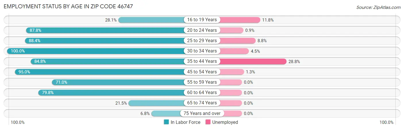 Employment Status by Age in Zip Code 46747