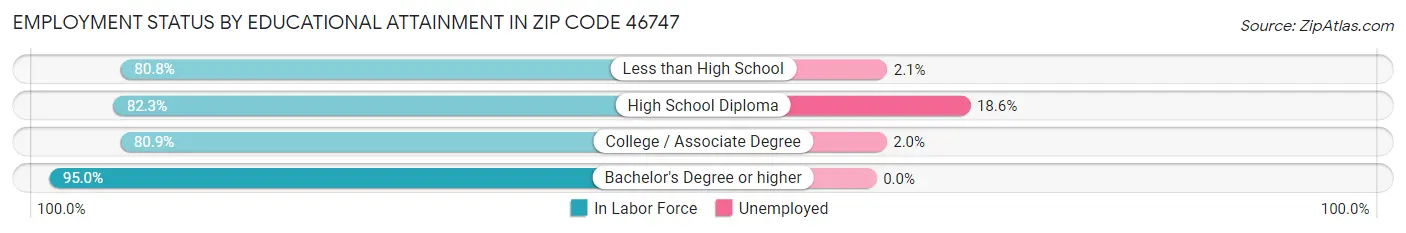 Employment Status by Educational Attainment in Zip Code 46747