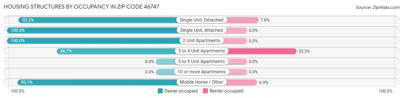 Housing Structures by Occupancy in Zip Code 46747