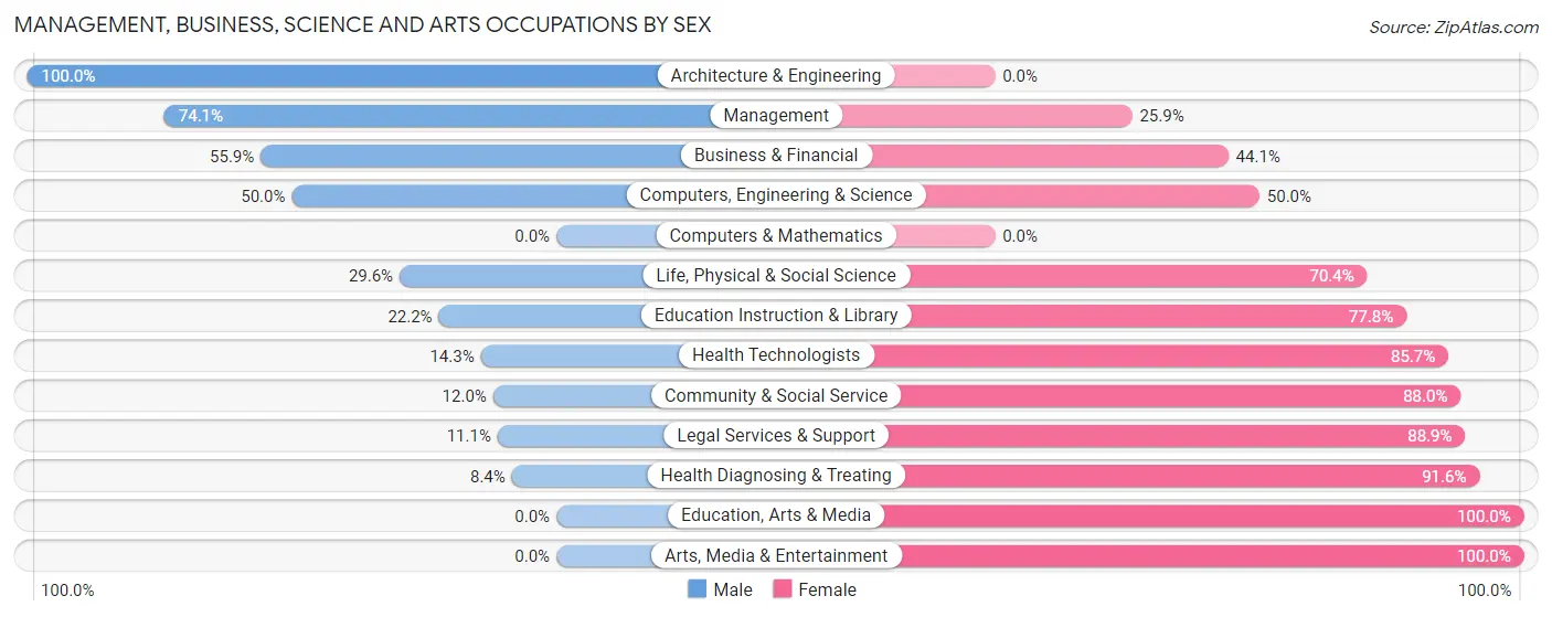 Management, Business, Science and Arts Occupations by Sex in Zip Code 46747