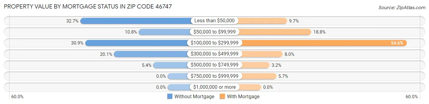 Property Value by Mortgage Status in Zip Code 46747