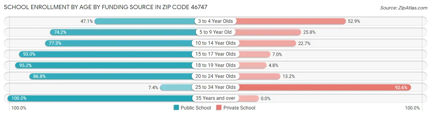 School Enrollment by Age by Funding Source in Zip Code 46747