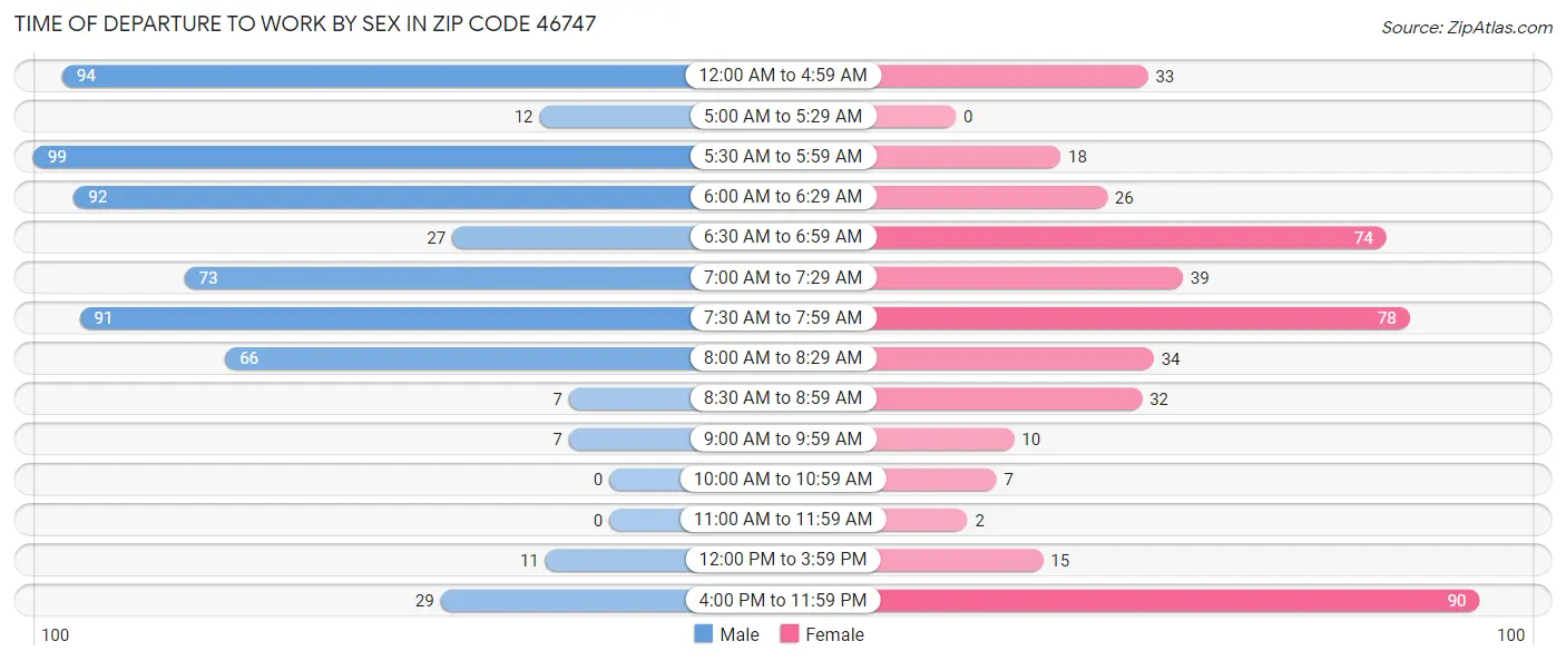 Time of Departure to Work by Sex in Zip Code 46747