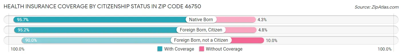 Health Insurance Coverage by Citizenship Status in Zip Code 46750