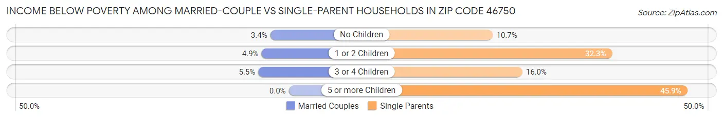 Income Below Poverty Among Married-Couple vs Single-Parent Households in Zip Code 46750