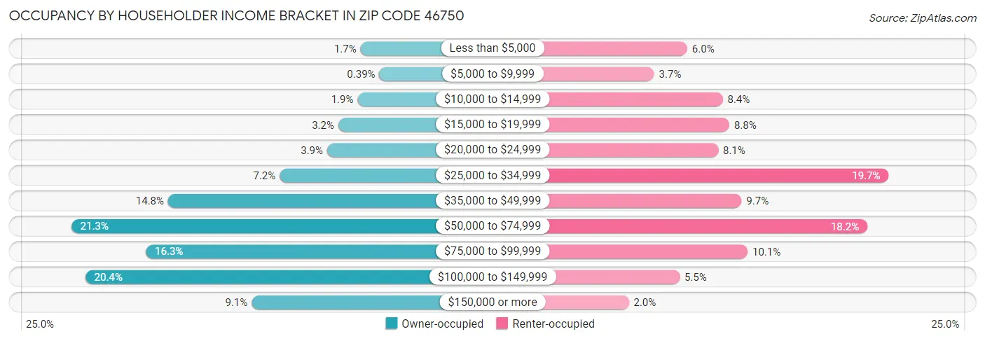 Occupancy by Householder Income Bracket in Zip Code 46750