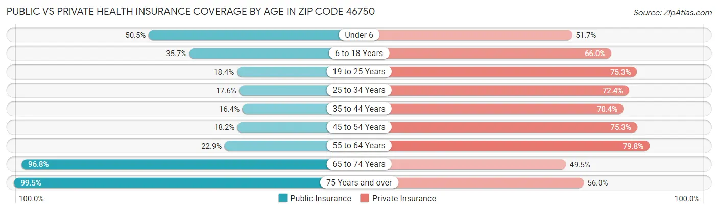 Public vs Private Health Insurance Coverage by Age in Zip Code 46750