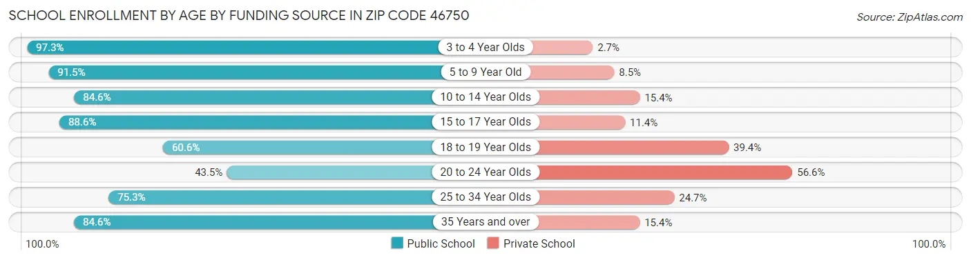 School Enrollment by Age by Funding Source in Zip Code 46750