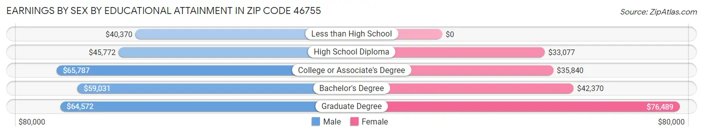 Earnings by Sex by Educational Attainment in Zip Code 46755