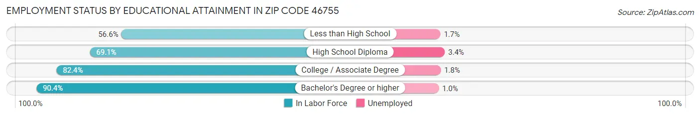 Employment Status by Educational Attainment in Zip Code 46755