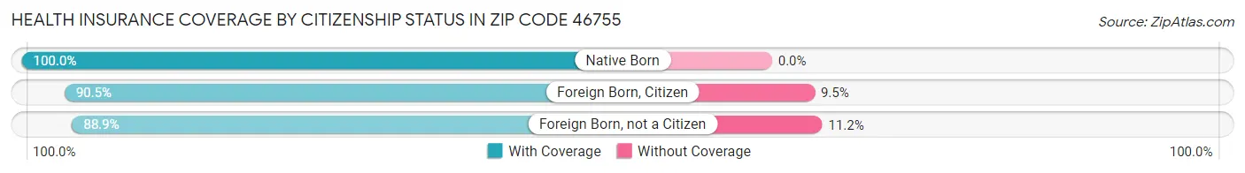Health Insurance Coverage by Citizenship Status in Zip Code 46755