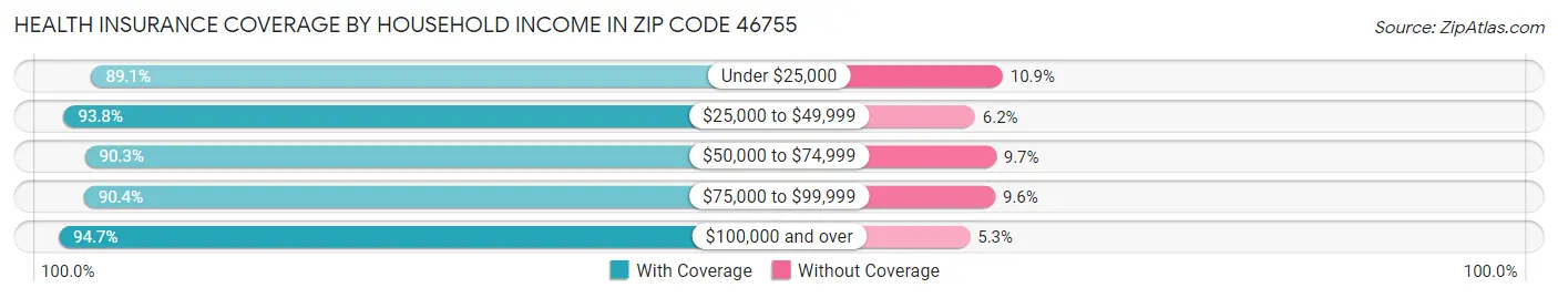 Health Insurance Coverage by Household Income in Zip Code 46755