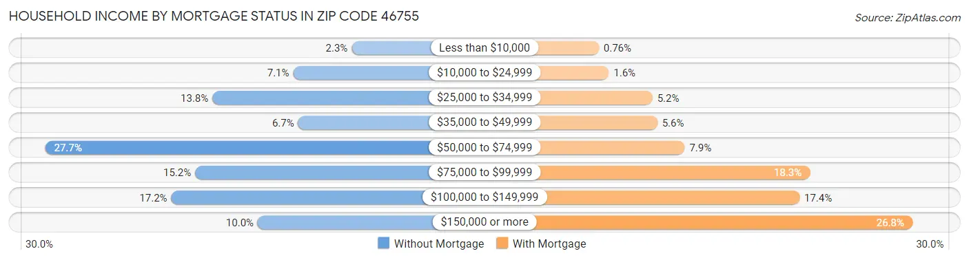 Household Income by Mortgage Status in Zip Code 46755