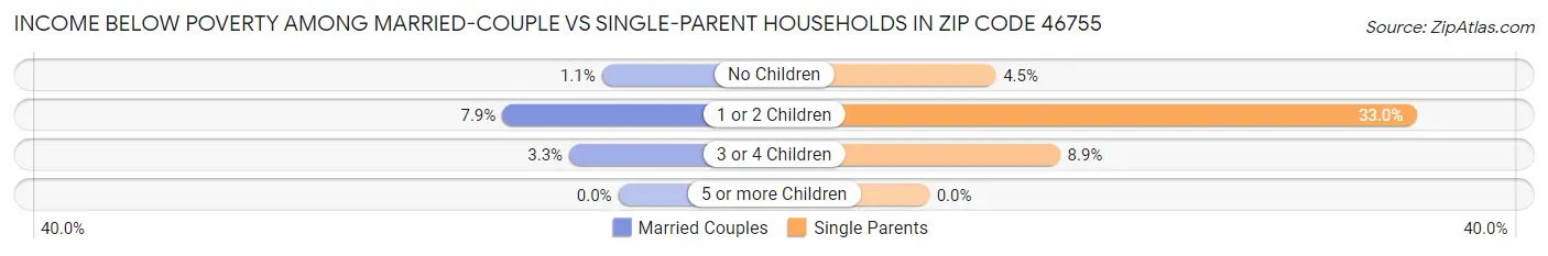 Income Below Poverty Among Married-Couple vs Single-Parent Households in Zip Code 46755