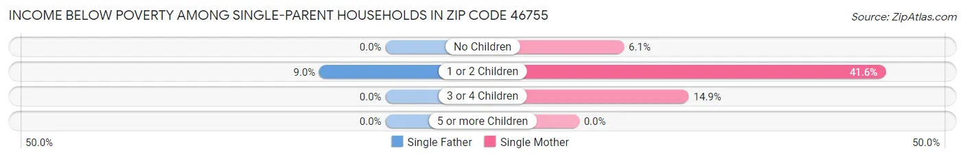 Income Below Poverty Among Single-Parent Households in Zip Code 46755