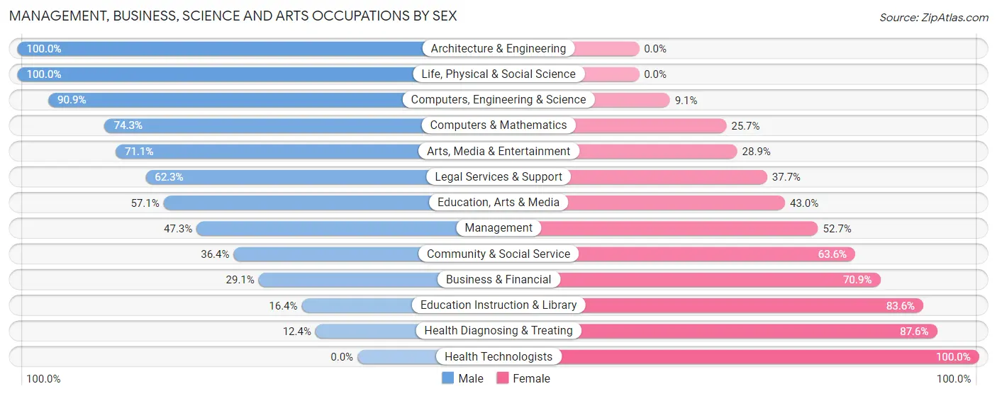 Management, Business, Science and Arts Occupations by Sex in Zip Code 46755