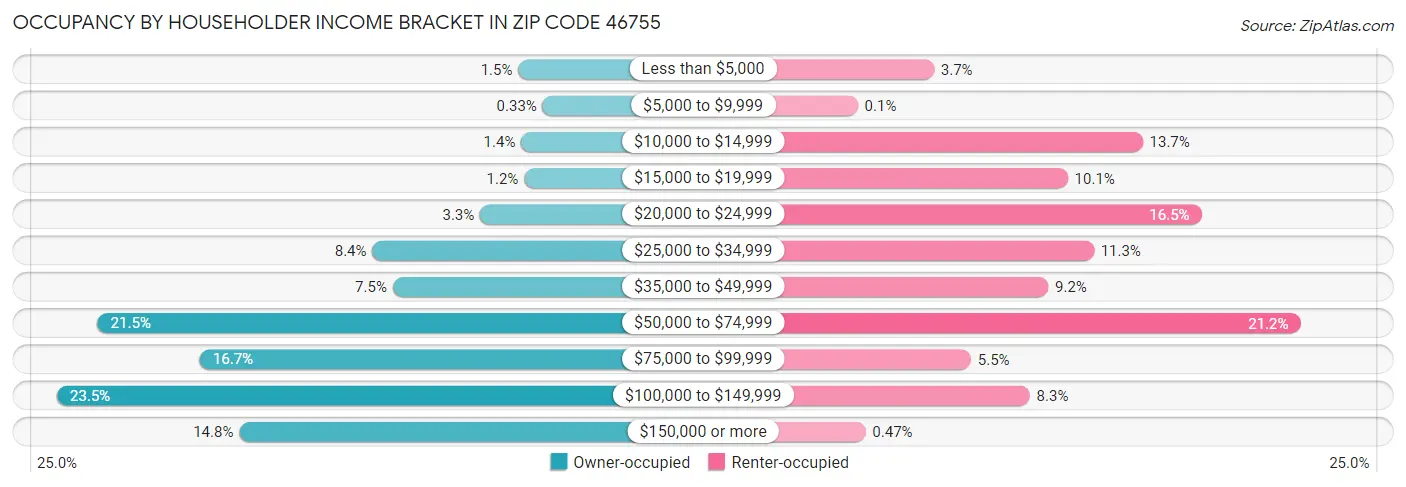 Occupancy by Householder Income Bracket in Zip Code 46755