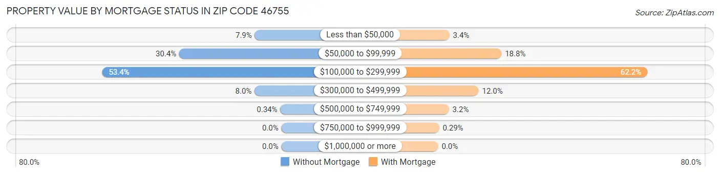 Property Value by Mortgage Status in Zip Code 46755