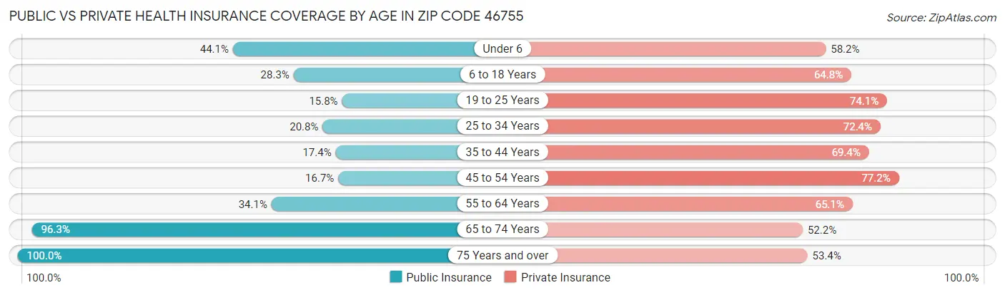 Public vs Private Health Insurance Coverage by Age in Zip Code 46755