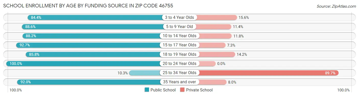 School Enrollment by Age by Funding Source in Zip Code 46755