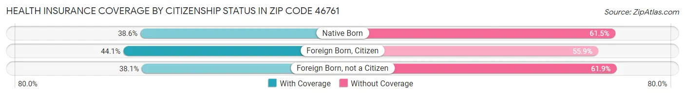 Health Insurance Coverage by Citizenship Status in Zip Code 46761