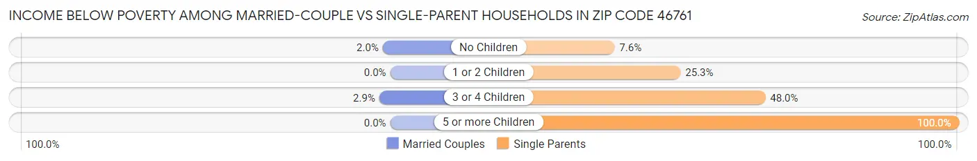 Income Below Poverty Among Married-Couple vs Single-Parent Households in Zip Code 46761