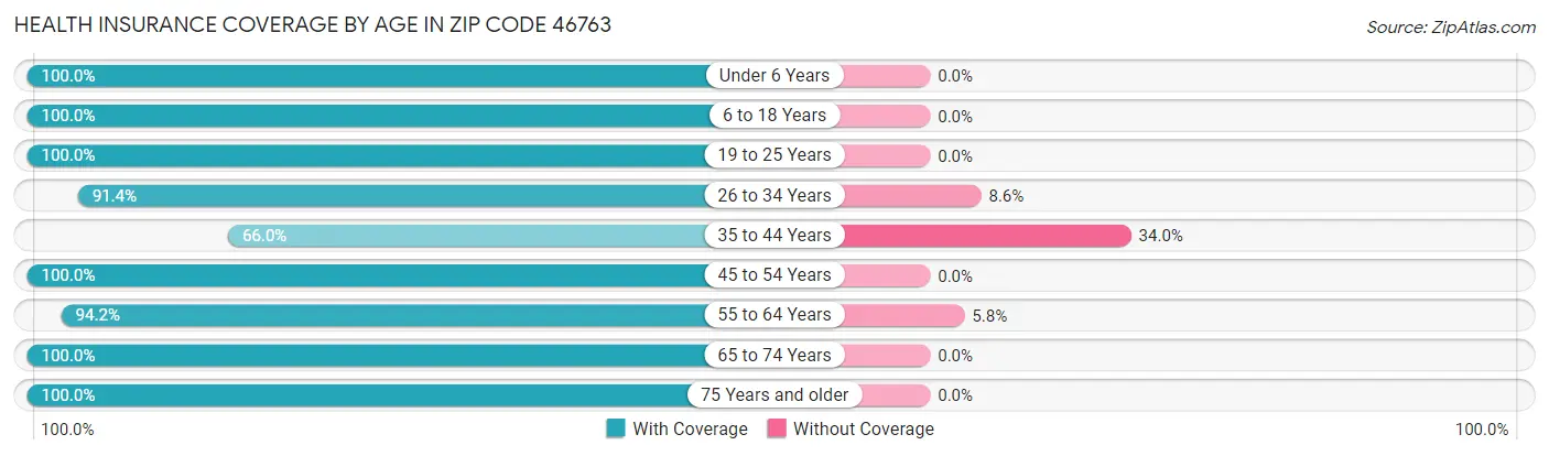 Health Insurance Coverage by Age in Zip Code 46763