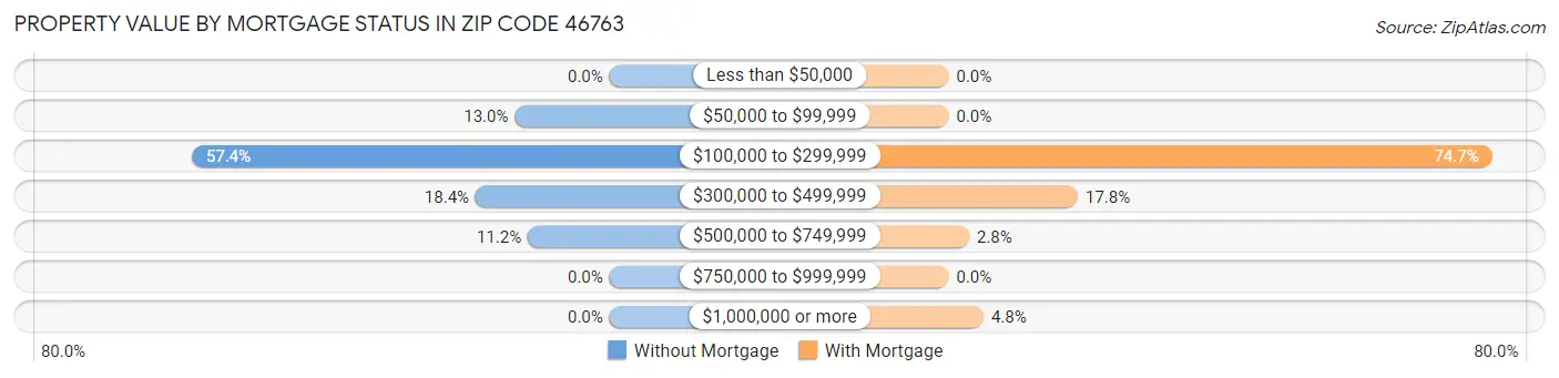 Property Value by Mortgage Status in Zip Code 46763