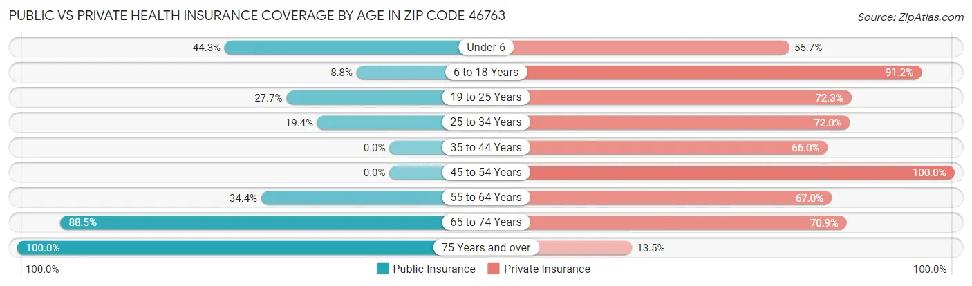 Public vs Private Health Insurance Coverage by Age in Zip Code 46763
