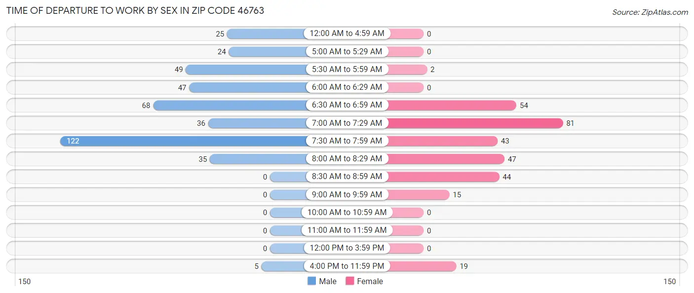 Time of Departure to Work by Sex in Zip Code 46763