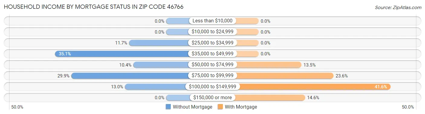 Household Income by Mortgage Status in Zip Code 46766