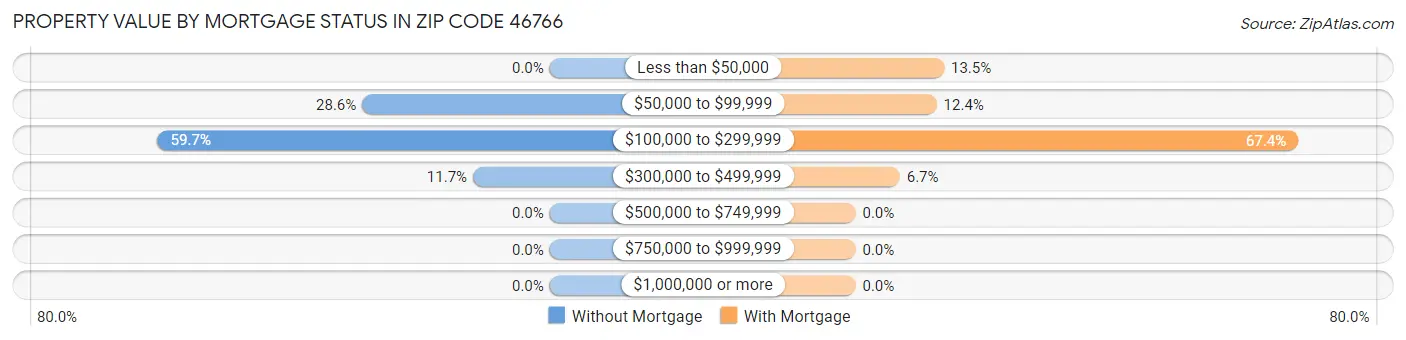 Property Value by Mortgage Status in Zip Code 46766
