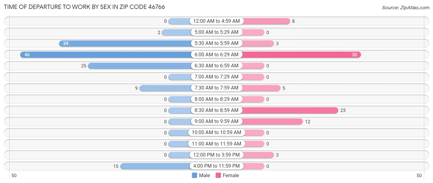 Time of Departure to Work by Sex in Zip Code 46766