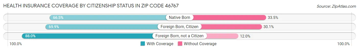 Health Insurance Coverage by Citizenship Status in Zip Code 46767